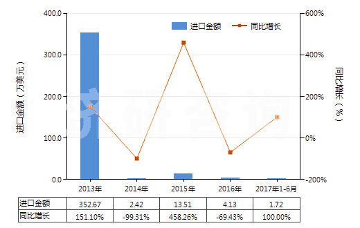 2013-2017年6月中國對羥基苯酐氨酸及其鄧鉀鹽(HS29225010)進口總額及增速統(tǒng)計